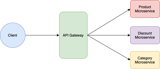 Ocelot .Net API Gateway